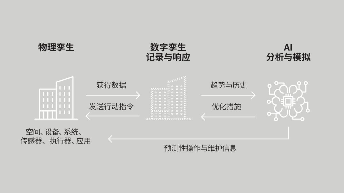 以数字孪生技术，改革建筑运营