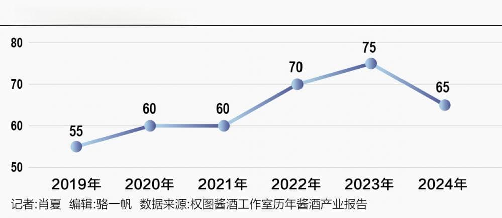 时隔数年产量首次下降 酱酒格局生变