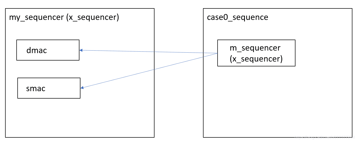 UVM中m_sequencer和p_sequencer的深入解析