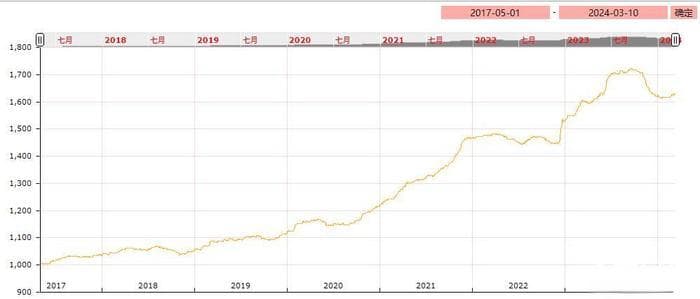 2024年3月份中药材价格监测数据周报（第一期）