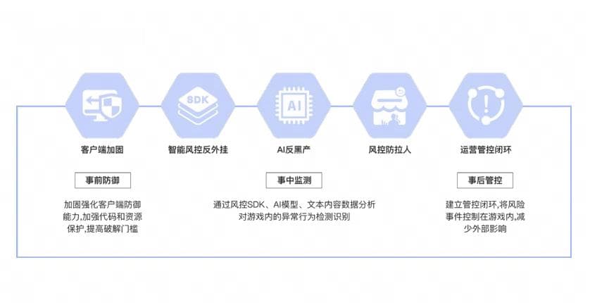 一文了解游戏安全保护的9种策略