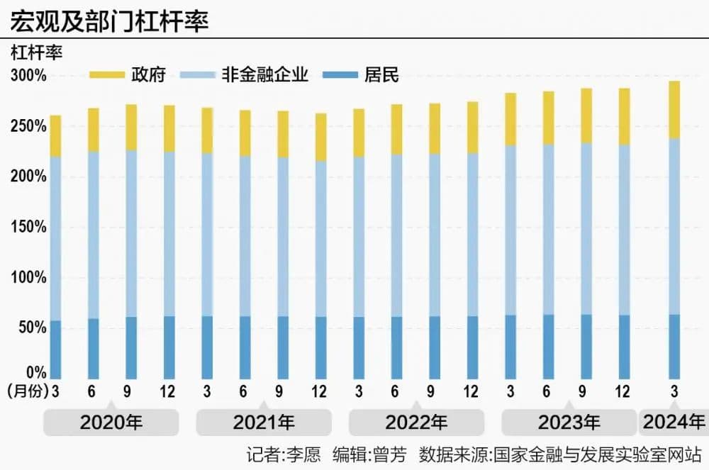 一季度宏观杠杆率升至294.8%，什么信号？
