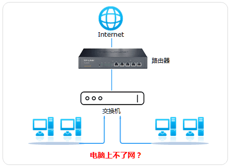 交换机连接路由器，连接交换机的电脑无法上网？