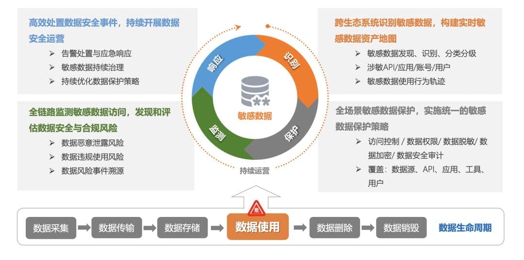 医疗数据安全风险升级，一体化平台构建防护新体系