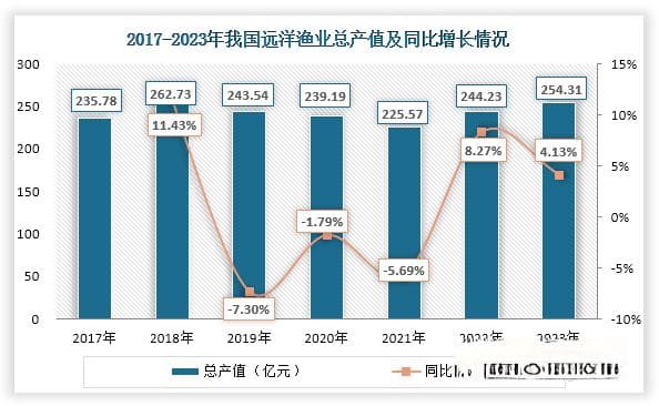 政策推动我国远洋渔业行业高质量发展 总产值整体上升 境外出售量持续下滑