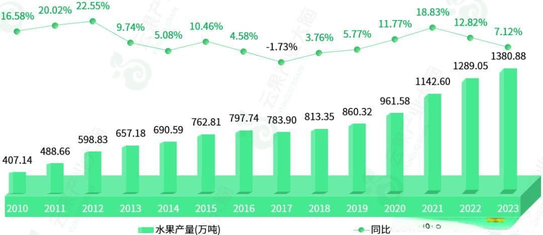 2024年云南省水果产业数据分析简报
