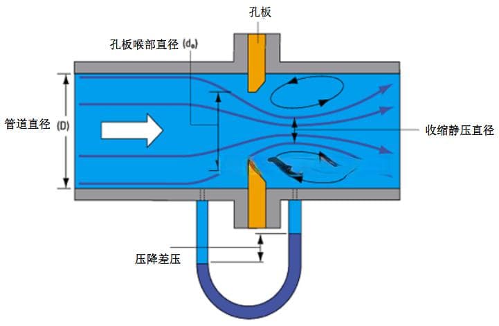 差压流量计选型要点与综合因素
