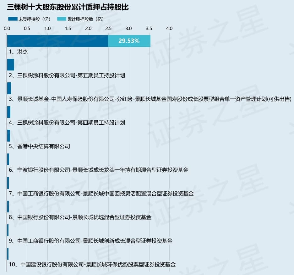 三棵树股东洪杰质押1763.46万股，占总股本3.35%