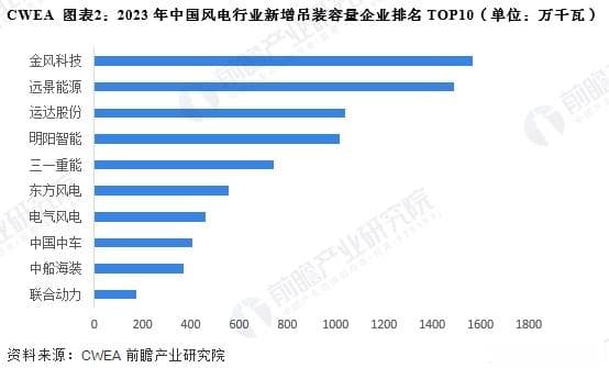 2025年中国风电行业竞争格局及市场份额分析：市场集中度高，头部企业优势明显