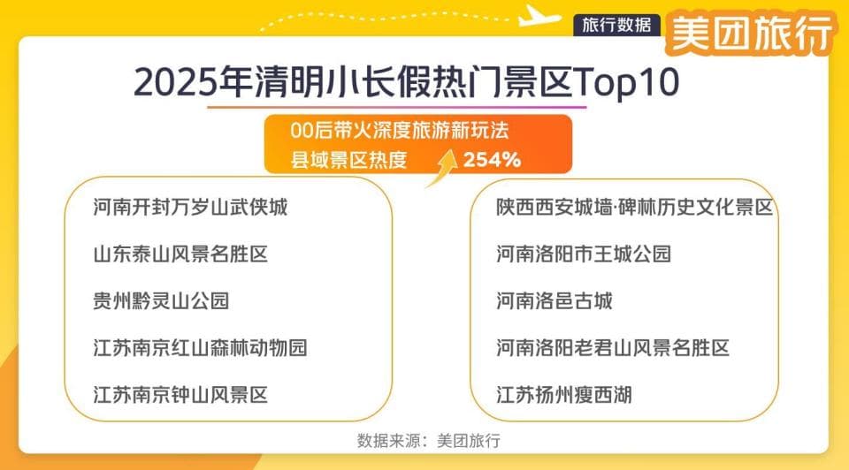 洛阳上榜全国旅游目的地城市前十位 3大景区霸榜国内热门景区前十位