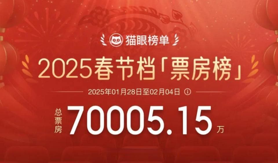 瞄影评月榜｜春节档特辑：资深电影人票选最想看的TOP3