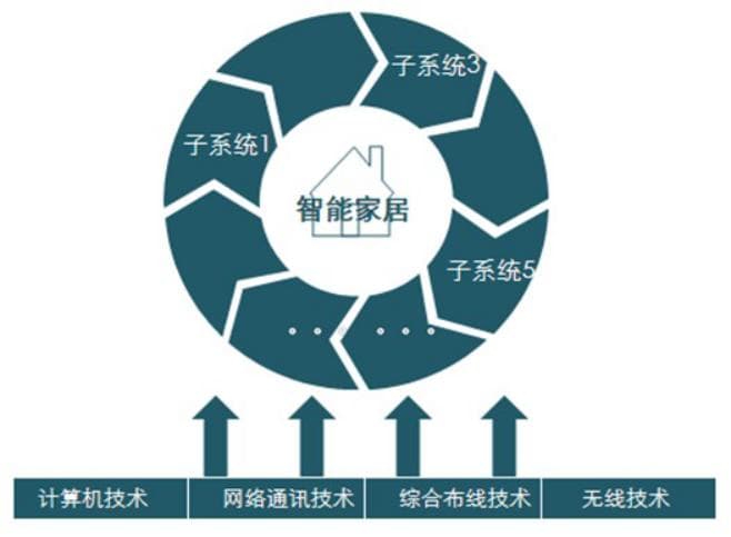 智能家居六大系统解析：从中央控制到远程管理