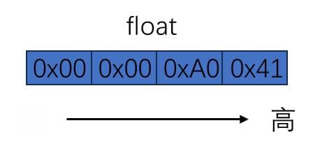 Modbus流量计数据解析：4个字节到float的三种转换方法