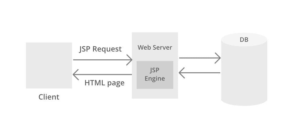 Example JSP Page