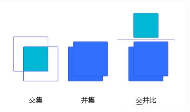 机器视觉中的交并比IoU：概念、计算及代码实现