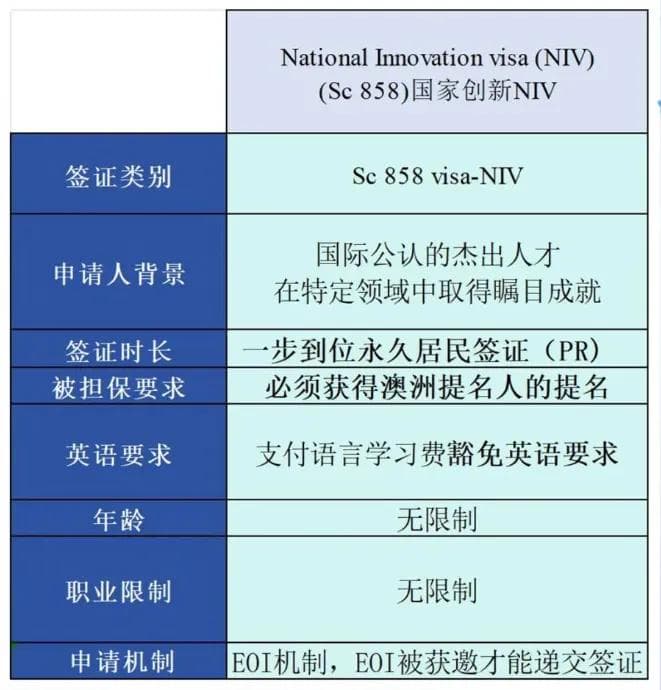 澳洲国家创新签证（NIV）即将开启，四大申请通道详解