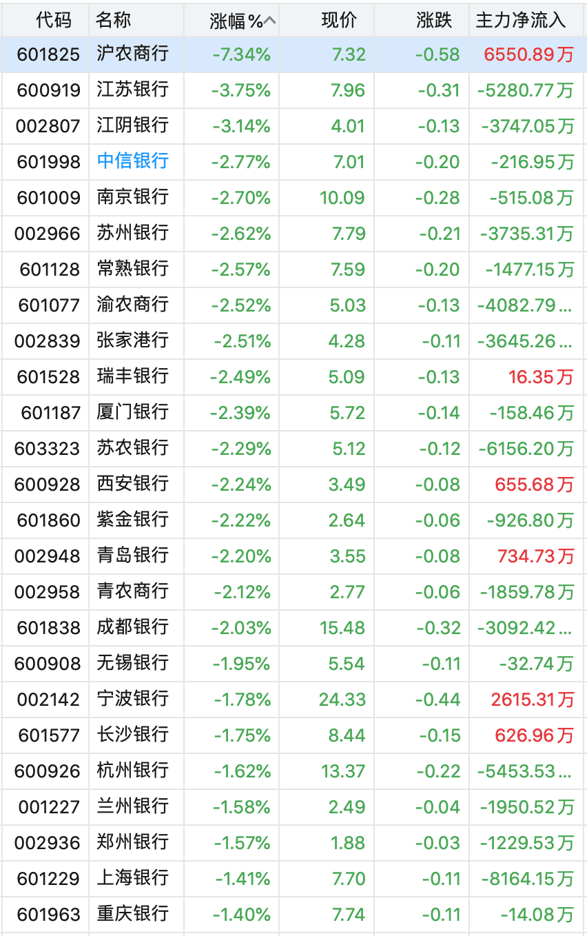 银行股缘何突然大跌？多路机构资金加仓，后市分歧加大