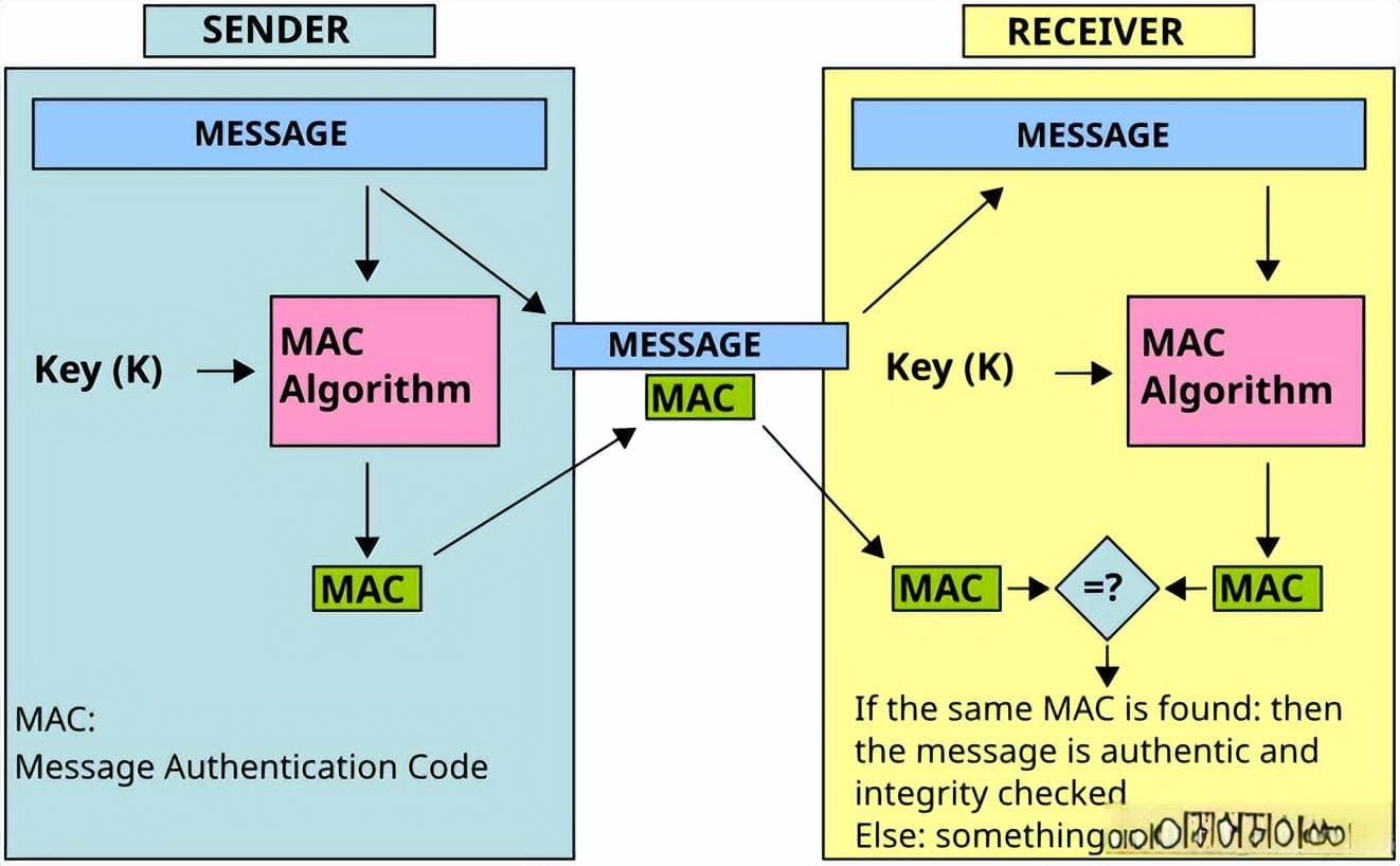 信息安全：MAC（消息认证码）算法，保护数据完整性和真实性的利器