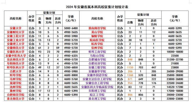 安徽多所民办本科高校征集计划800人以上，民办高校遭遇集体寒冬