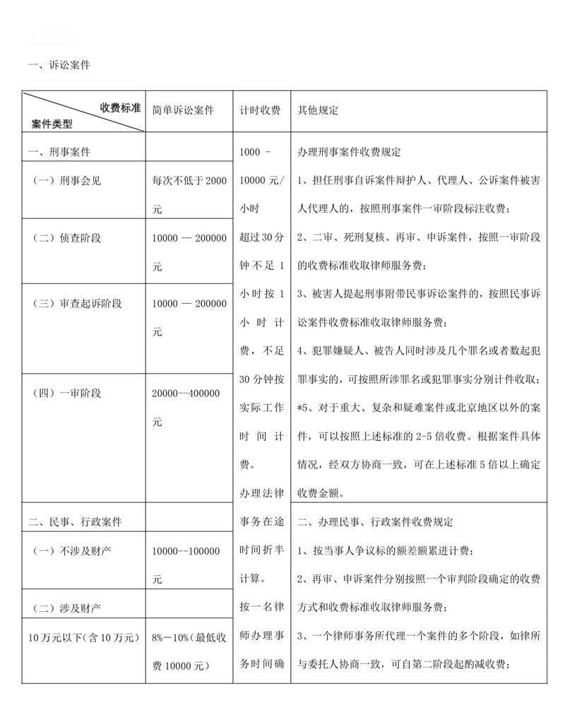 律师收费有哪些标准？如何避免被坑？