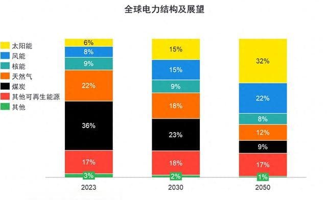光伏行业发展新阶段：企业如何实现转型升级与深度变革？
