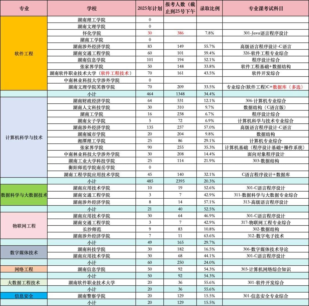 2025年湖南专升本计算机相关专业志愿填报情况及形势分析