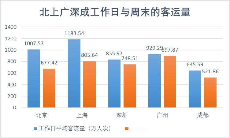 一线与旅游城市地铁客流反差大：工作日周末客流差异研究