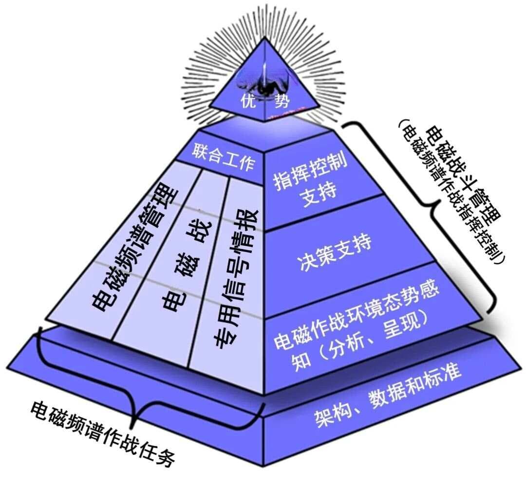 美军电磁频谱作战指挥控制面临多重挑战