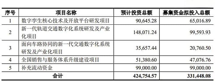 募投项目设计之——研发支出资本化及设计要点