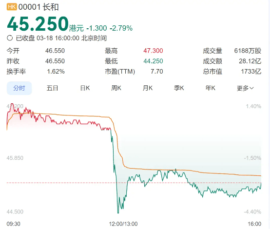 突发！李嘉诚取消业绩记者会，“卖港口”事件还在发酵