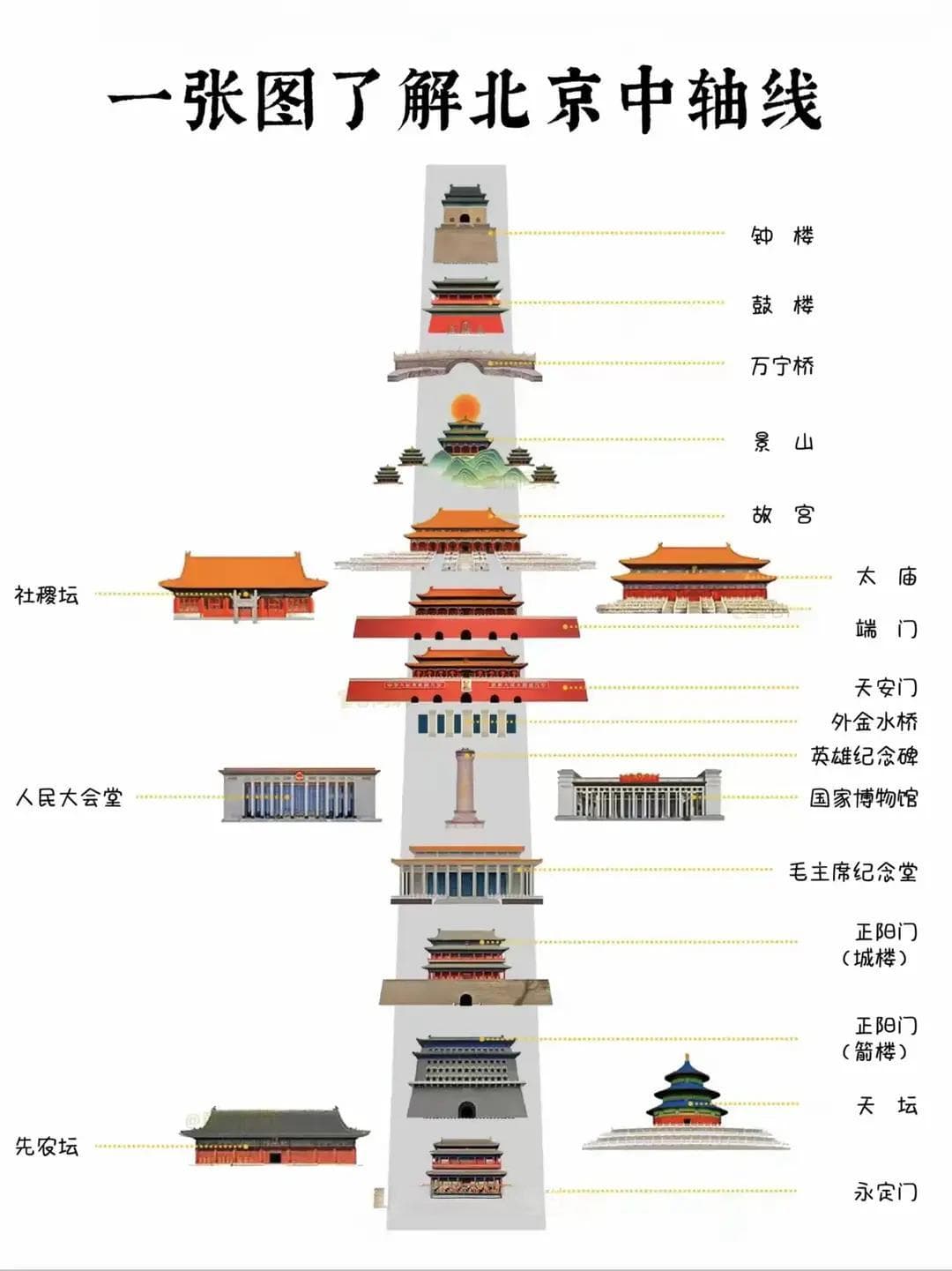 北京故宫博物院深度游攻略，收藏这6张攻略路线图