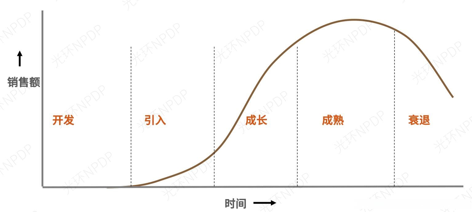产品生命周期管理：从市场调研到产品退市的全过程解析
