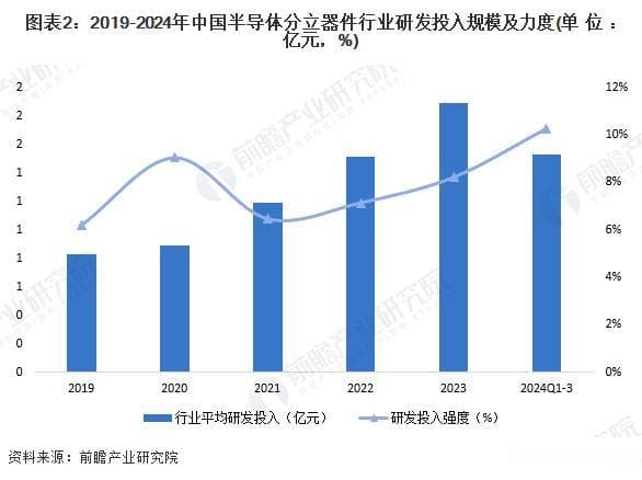 【前瞻分析】2025-2030年中国半导体分立器件行业技术发展趋势