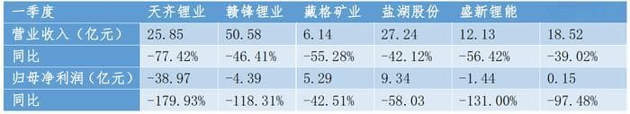 一季度锂电企业业绩下滑 基本面取决于下游需求及产能释放节奏