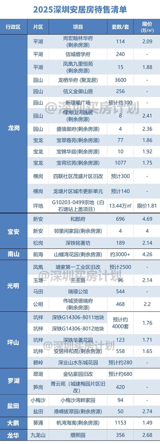 深圳安居房申购条件放宽，轮候库外家庭也能买？官方答复了！