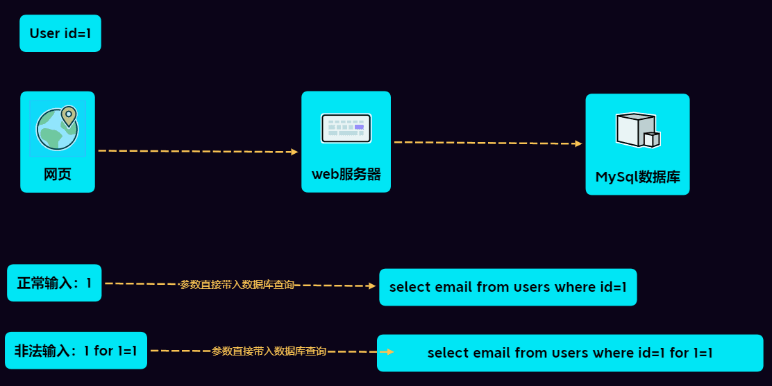 SQL注入漏洞详解：Union注入