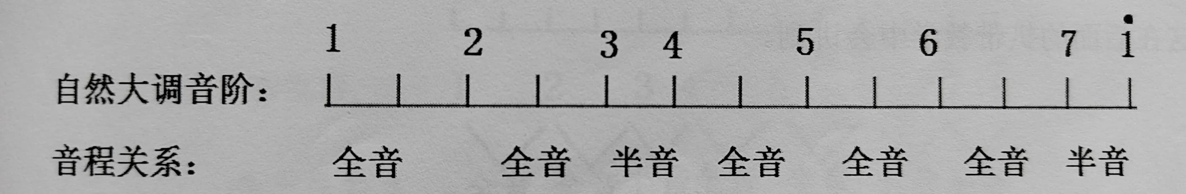 学习乐器必懂的音乐理论：调式、音程与度数详解