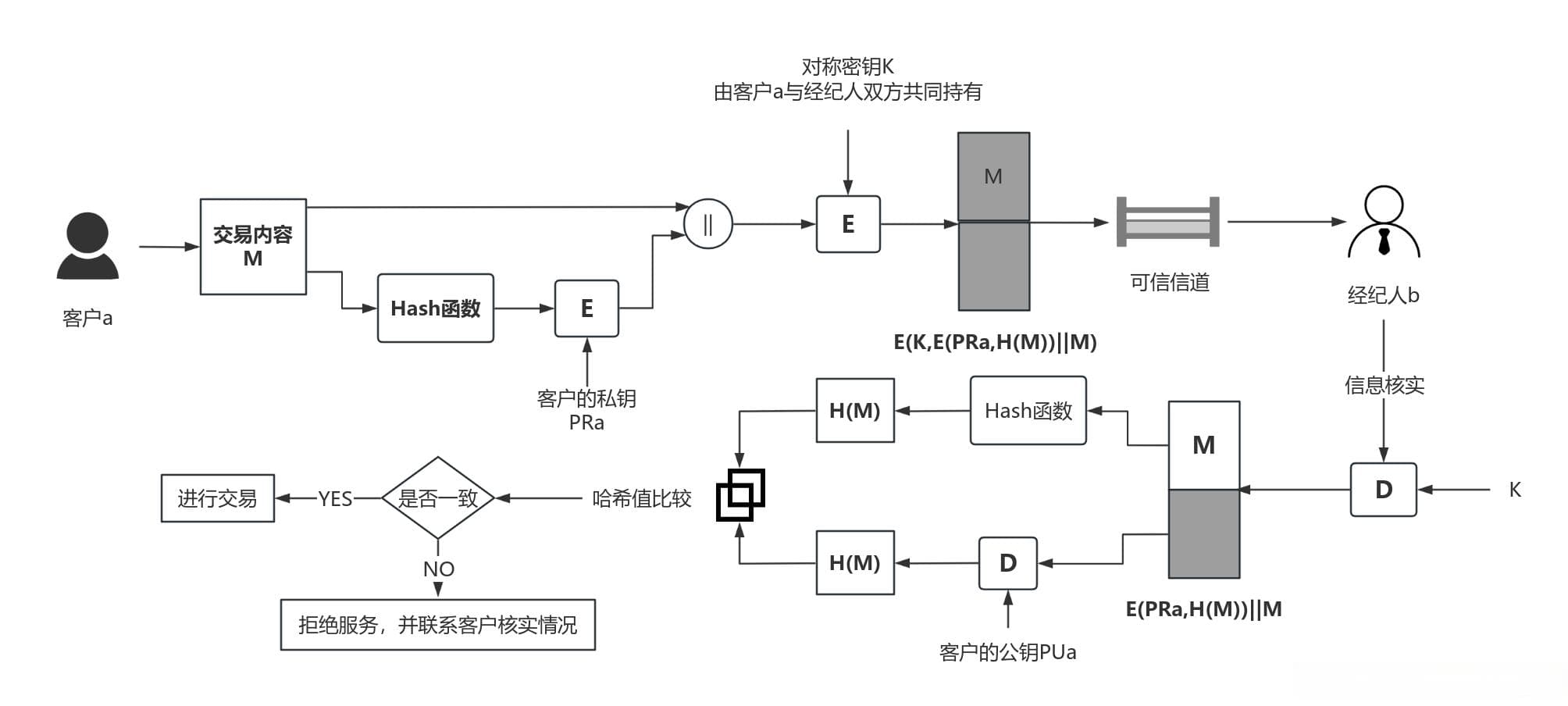 现代密码学 | 具有数字签名功能的安全方案