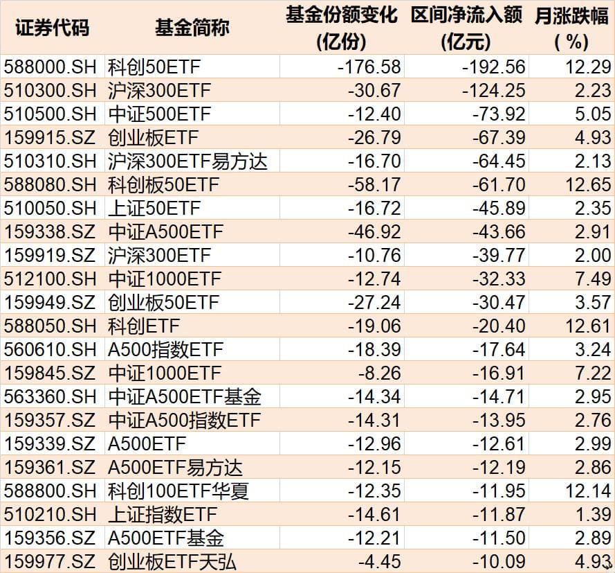 2月逾千亿资金借道ETF落袋为安，机器人ETF却获资金青睐
