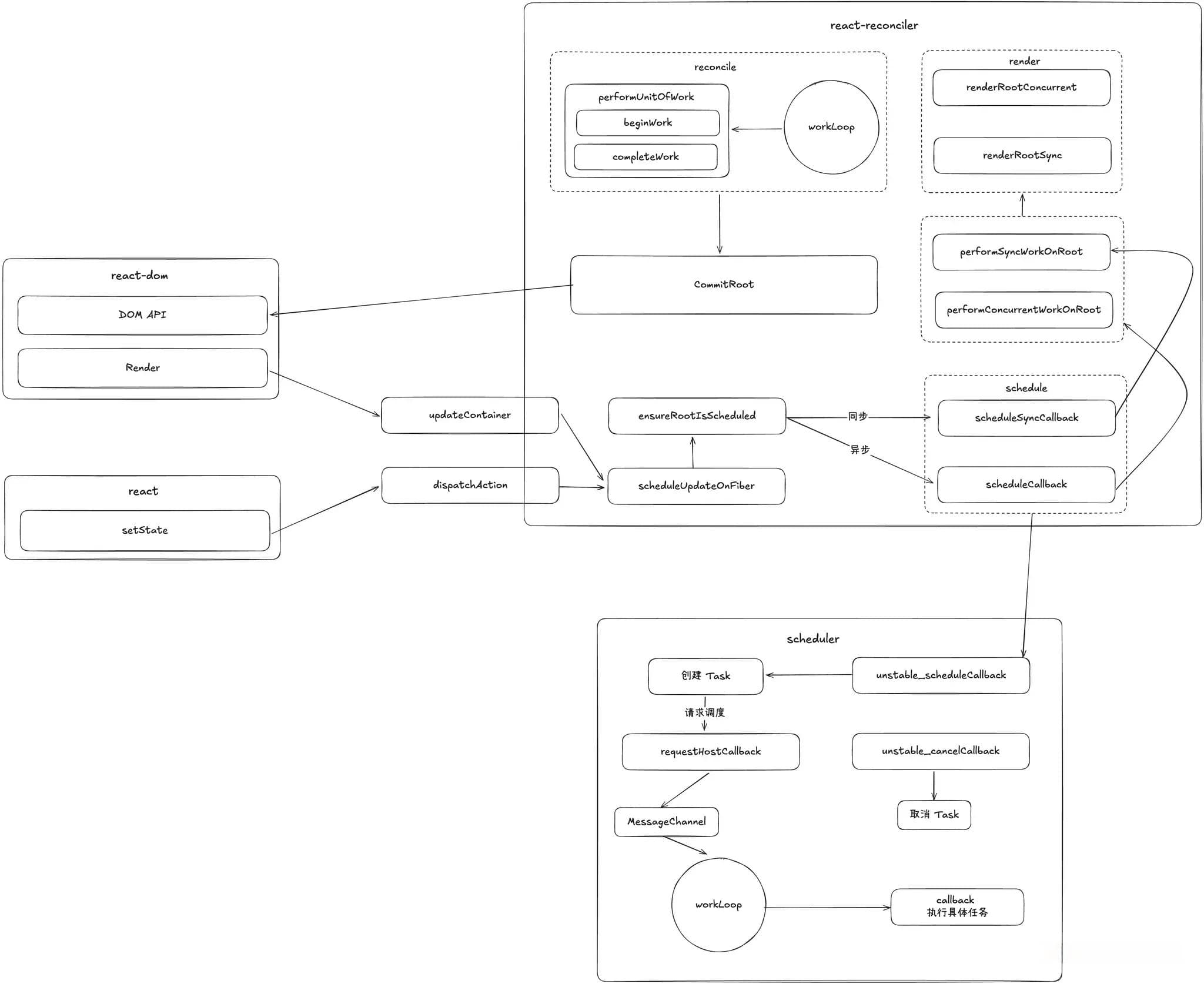 React源码包结构关系详解