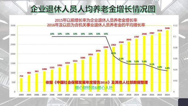 退休老人养老金5000元，属于怎样的水平？能否超过90%的老人？