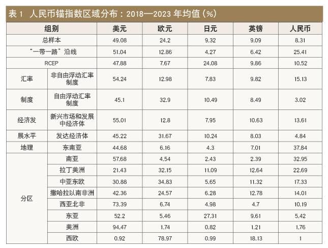 从货币锚演化看人民币国际化进展