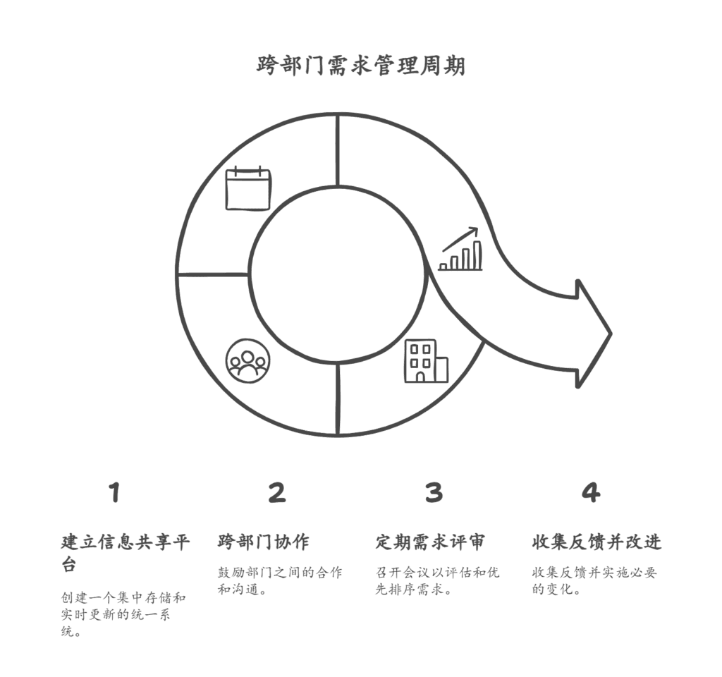 客户需求对接管理指南：从定位到持续改进的全方位解决方案