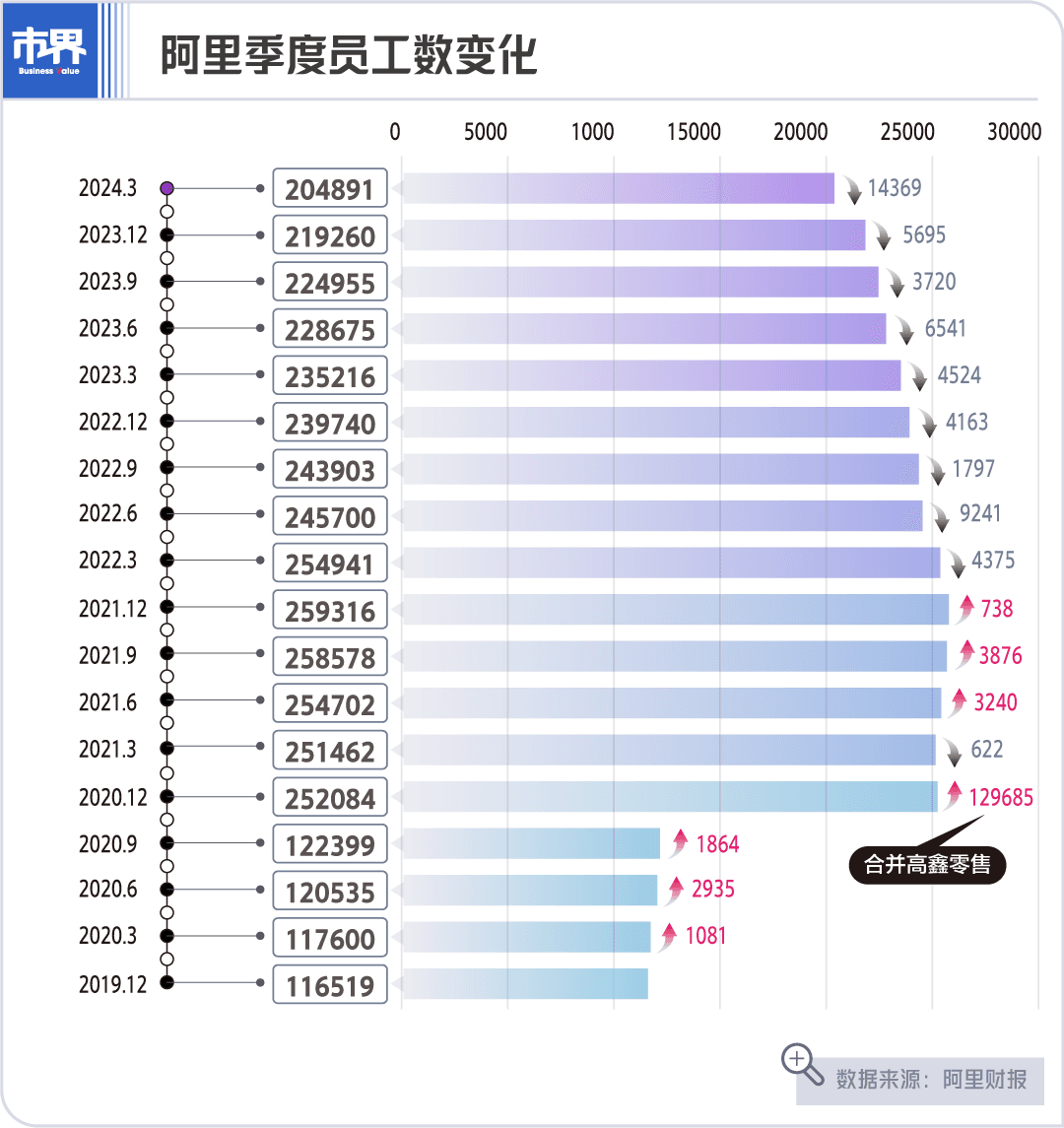 阿里一季度裁员1.4万人，业务重组加速转型