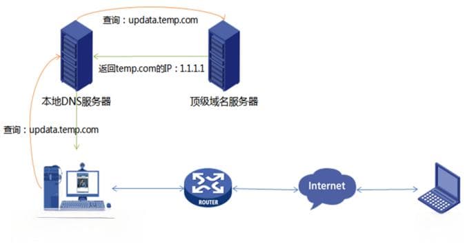 基于流量特征DNS隐蔽信道分析方法总结