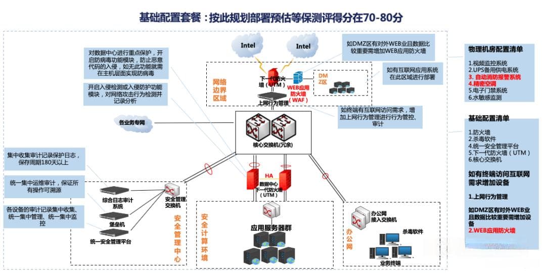 等保2.0三级信息系统建设指南：从70分到90分以上的设备配置与拓扑规划