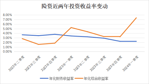 债券重新分类叠加“债牛”推动，一季度险资综合投资收益率至7.36%