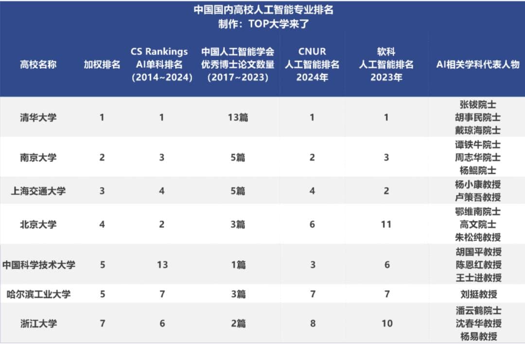 “A7联盟”来了！国内高校人工智能专业排名发布