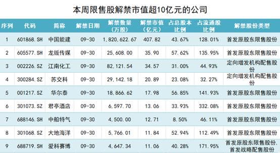 中国能建超400亿限售股解禁，上周股价跑输大盘