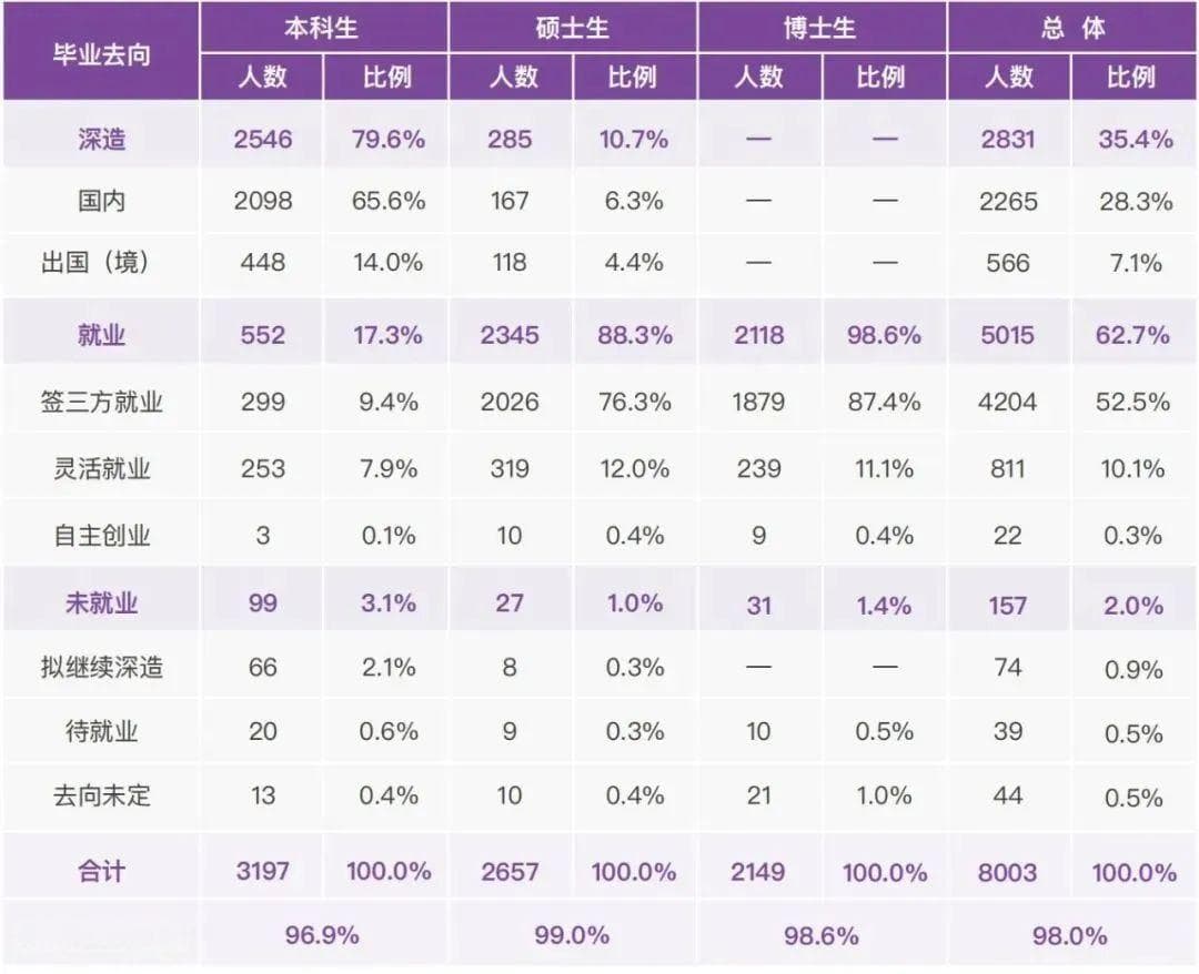 清华最新发布的毕业生去向，看完我沉默了。。